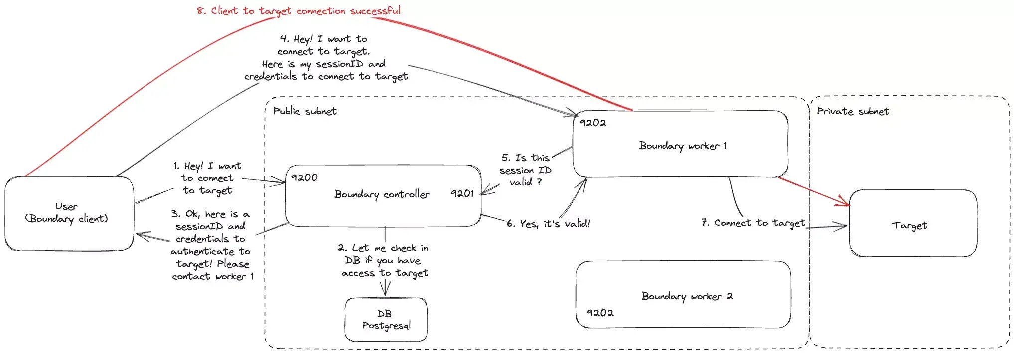 boundary-client-target