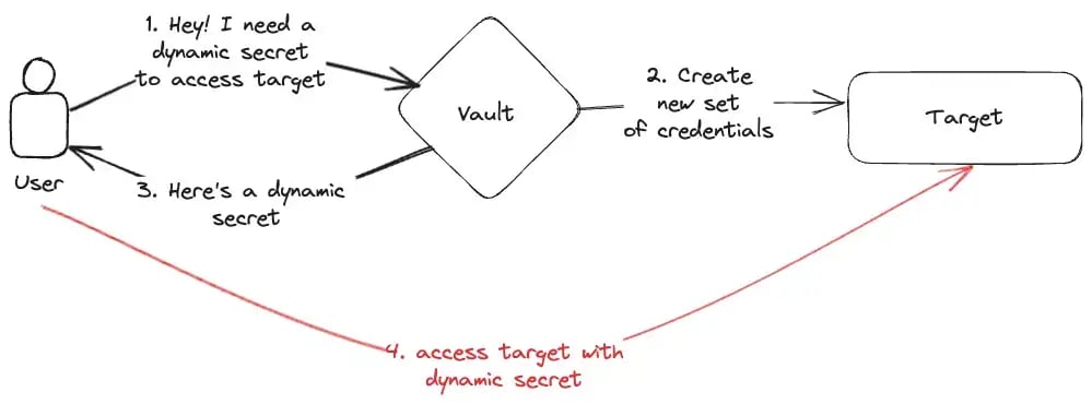 dynamic-secret